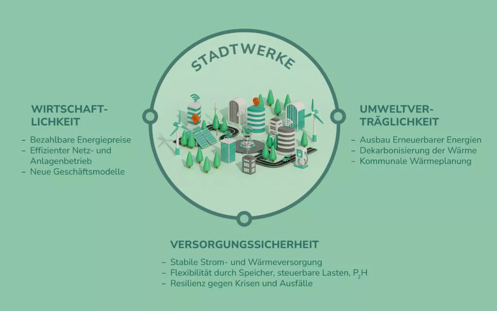 Kommunale Energiepolitik zwischen Versorgungssicherheit, Bezahlbarkeit und Umweltschutz 2 Energiewirtschaftliches Zieldreieck